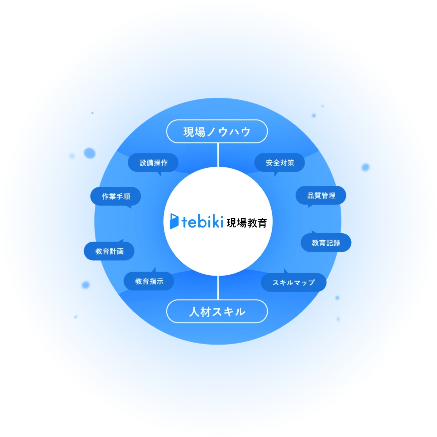 tebiki現場教育のサービス概念図（現場ノウハウ（作業手順、設備操作、安全対策、品質管理など）と人材スキル（教育計画、教育指示、スキルマップ、教育記録）をつなぎ、一元管理できることを表現）