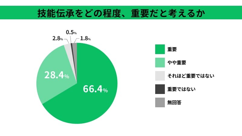 技能伝承の重要性についてのアンケート『円グラフ』