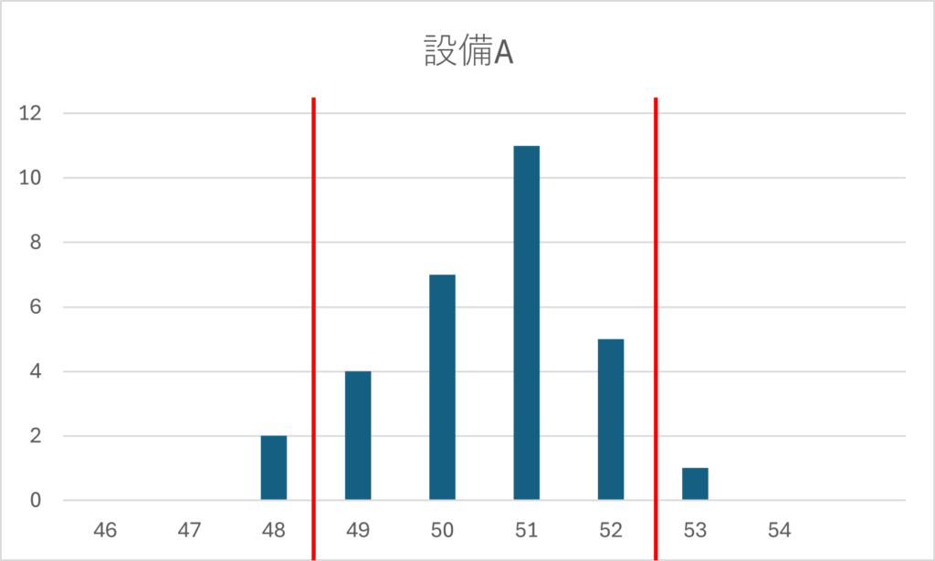 度数分布表とヒストグラフを用いて設備Aを分析したもの