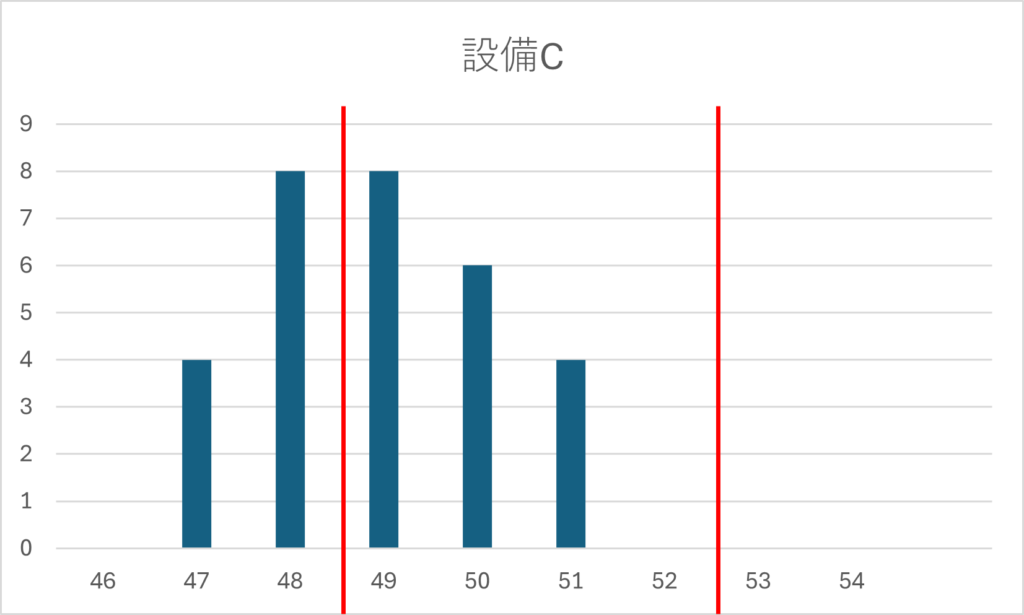 度数分布表とヒストグラフを用いて設備Cを分析したもの