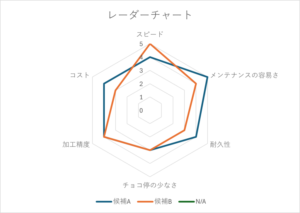 レーダーチャートである設備の強みや弱みを表現した図