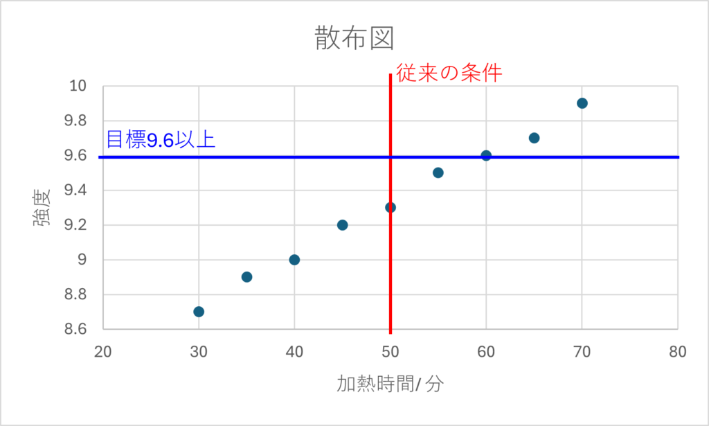 散布図の制御因子（横軸）を変えることで目的特性（縦軸）がどのように変化するかを表した図