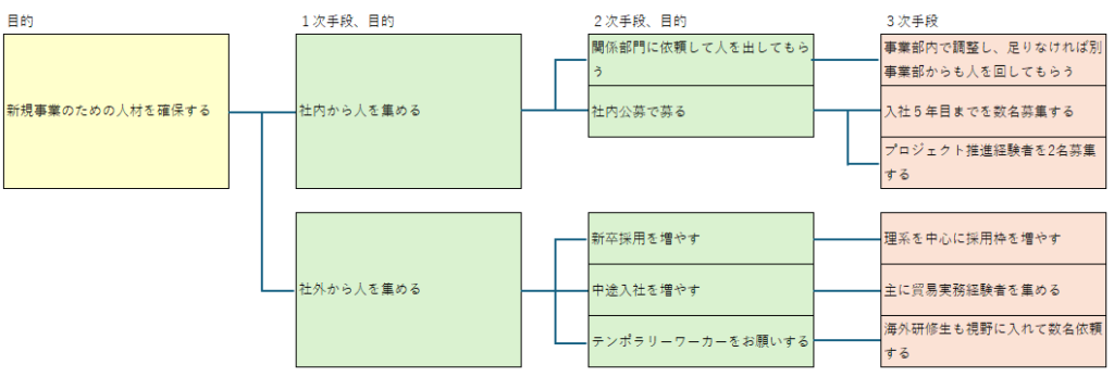 ある会社で新規事業を立ち上げるために人材集めを目的に系統図法を用いた図