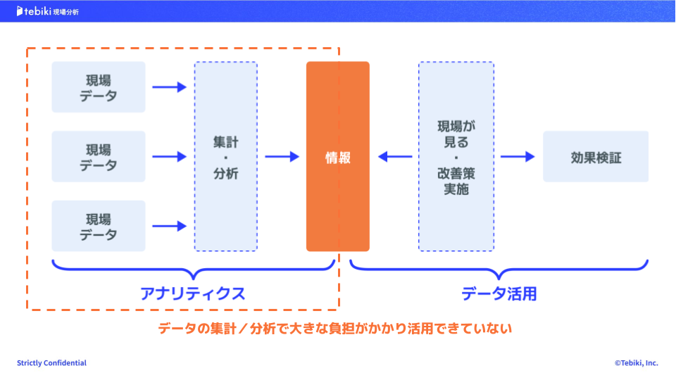 tebikiならデータ分析から品質トラブルの改善までをスムーズに実行できる「帳票のデジタル化」が可能だと示す図