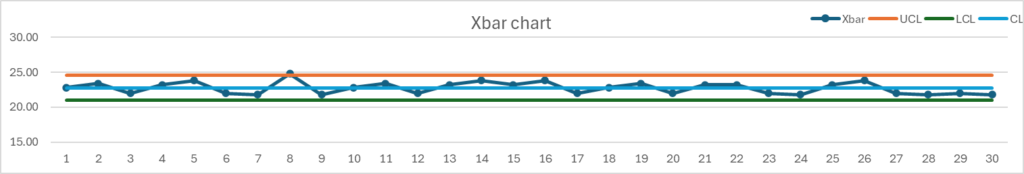 あるゴム製造工場にて、工程の健康管理のための定期健診としXbar-R（エックスバーアール）管理図を用いた図