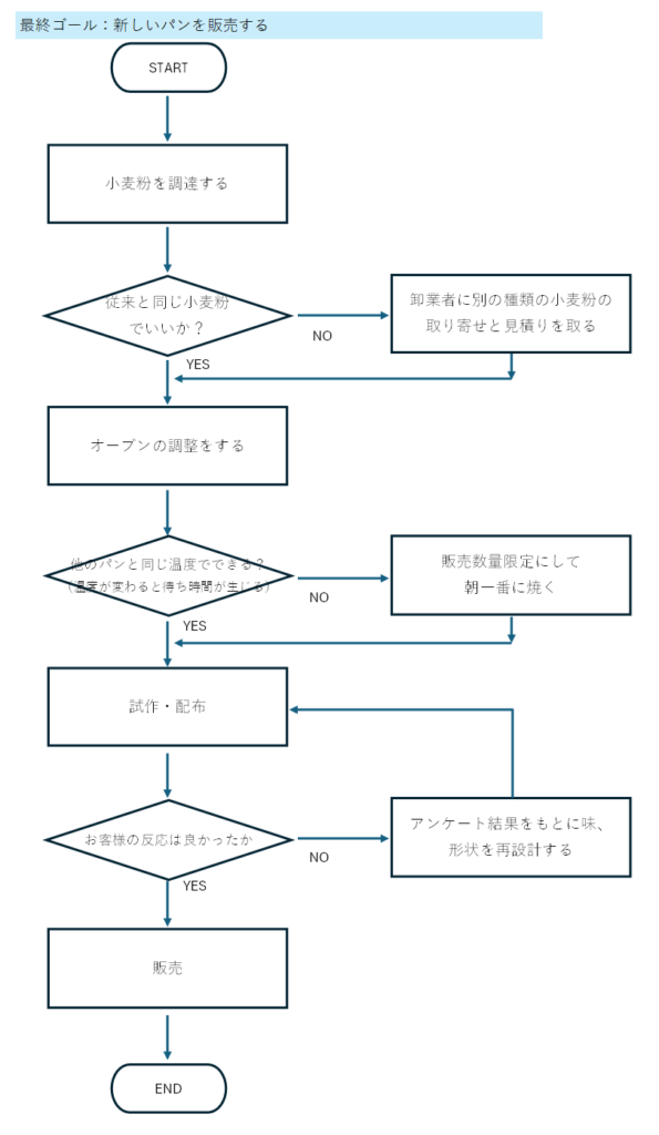 あるパン屋さんにおけるPDPC法活用イメージ図