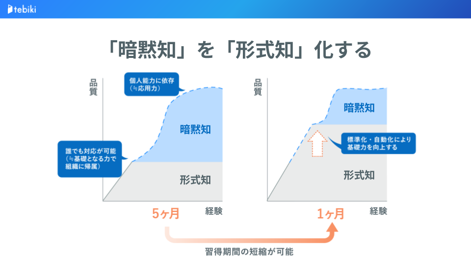 暗黙知を形式知にすると、従業員のスキル習得が短縮できることが分かる図