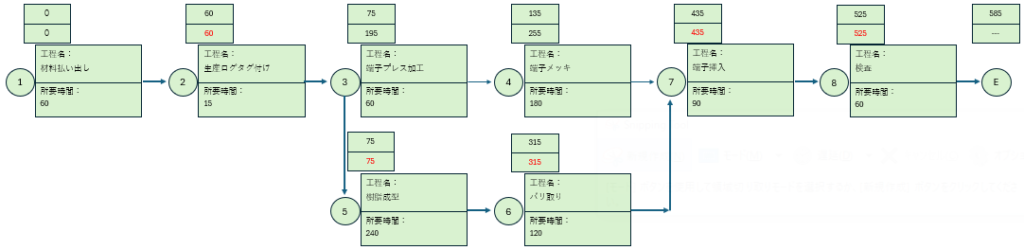 あるメーカーにおけるアローダイアグラム活用イメージ図