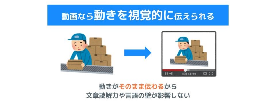 動画なら動きを視覚的に伝えられる