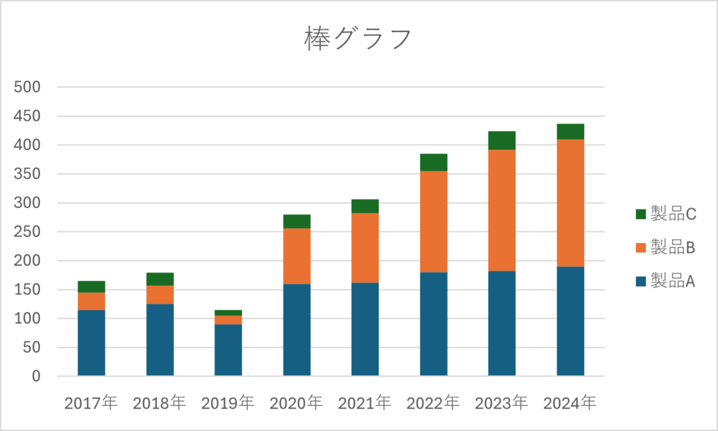 年毎の製品の売り行きを棒グラフで表した図