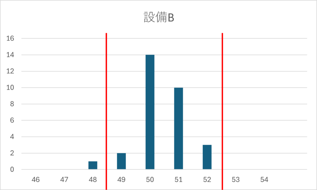 度数分布表とヒストグラフを用いて設備Bを分析したもの