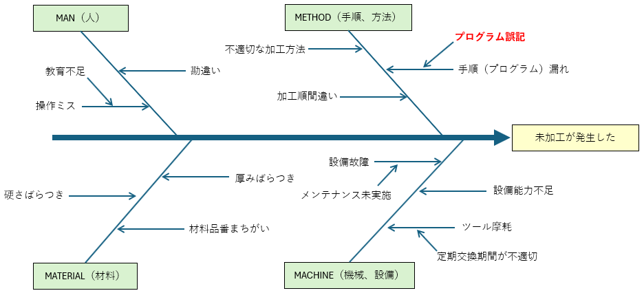 金属部品を加工する工場におけるフィッシュボーンチャートの活用例