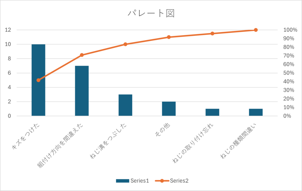 パレート図を用いて製造現場の問題点をグラフ化した例