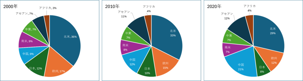 ある飲食チェーンの地域別の売上比率を表した円グラフ