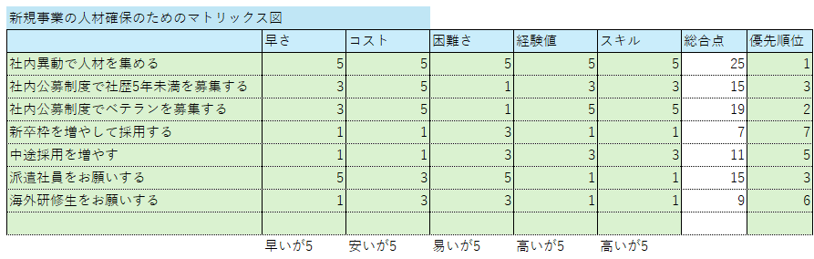 新しい事業展開に必要な人材確保のためのマトリックス図法活用イメージ図