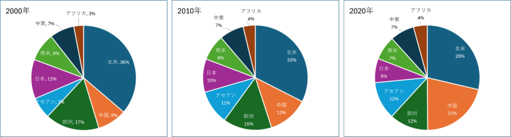 ある飲食チェーンの地域別の売上比率を表した円グラフを比率が大きい順に並べたもの