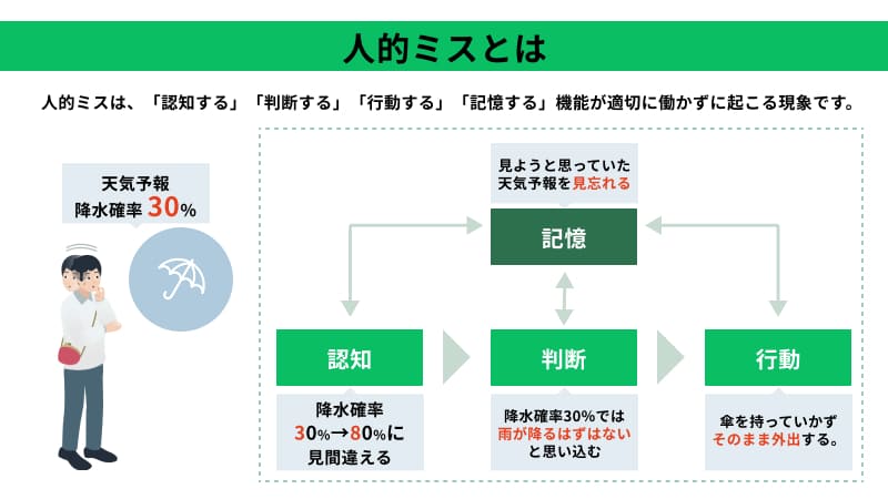 ヒューマンエラー　人的ミスは4つの機能が働かないことで起こる現象だということが分かる図