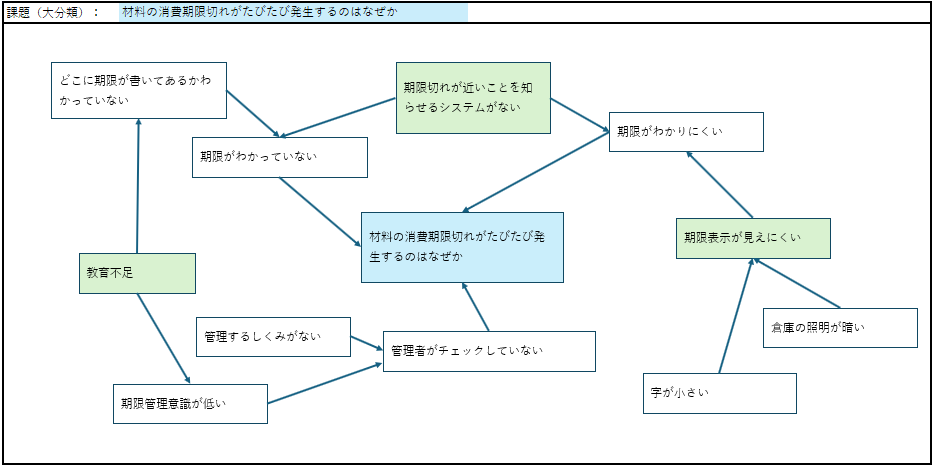 ある工場における連関図法活用イメージ図