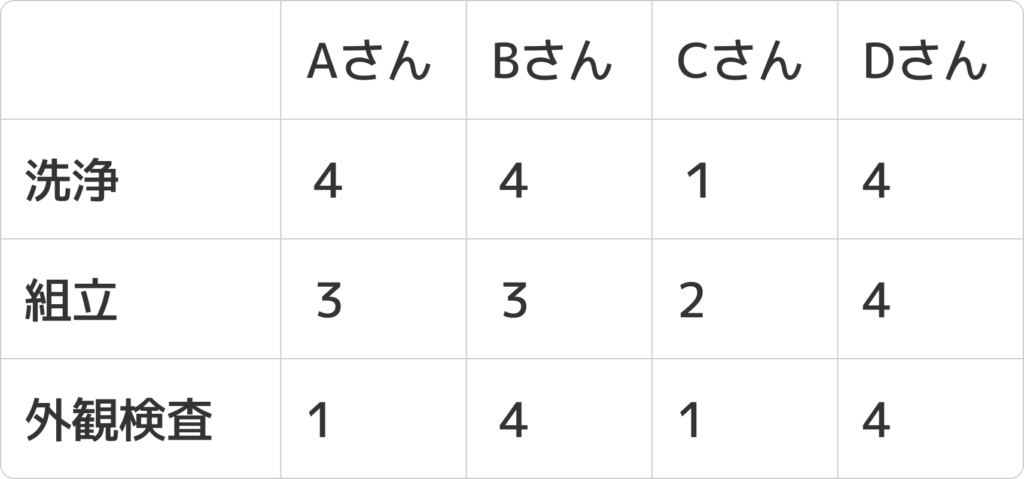 従業員が持つ技術とレベルを可視化した表の例