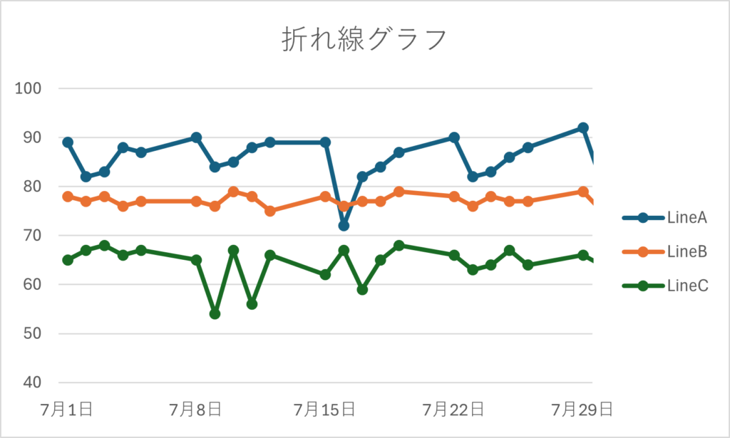 ある製品をラインごとに層別して、生産数を1ヵ月間モニターした結果を折れ線グラフで表した図