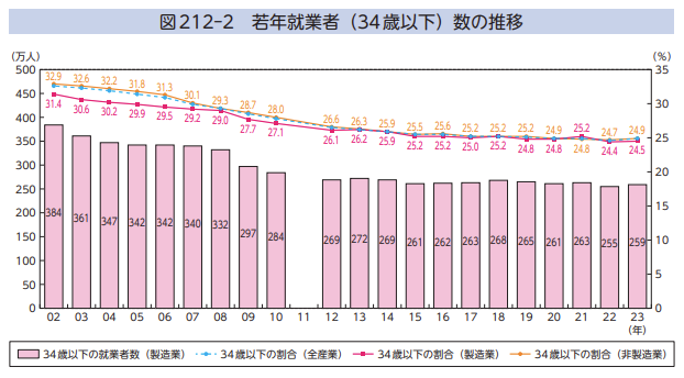 経済産業省の2024年版ものづくり白書による若年就業者層の推移データ