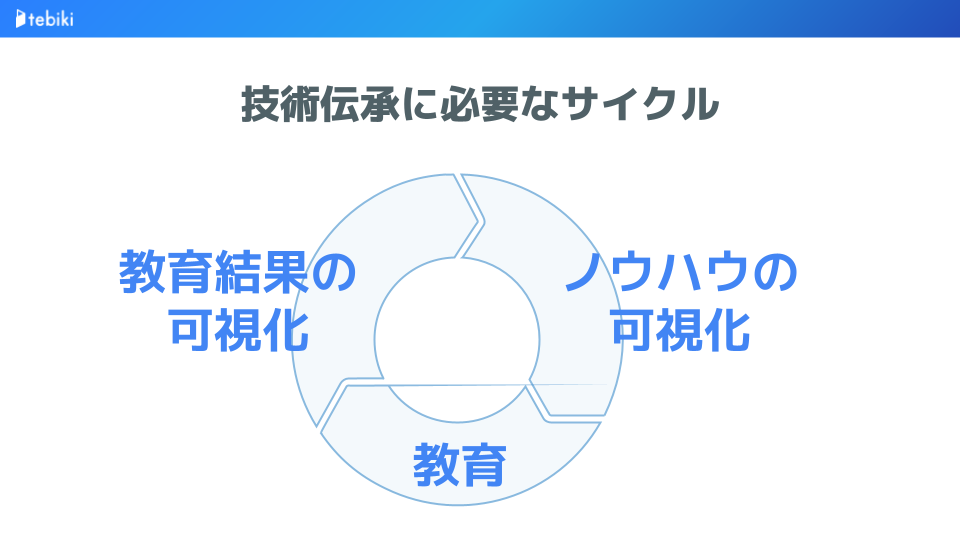 技術伝承に必要な3つのサイクル