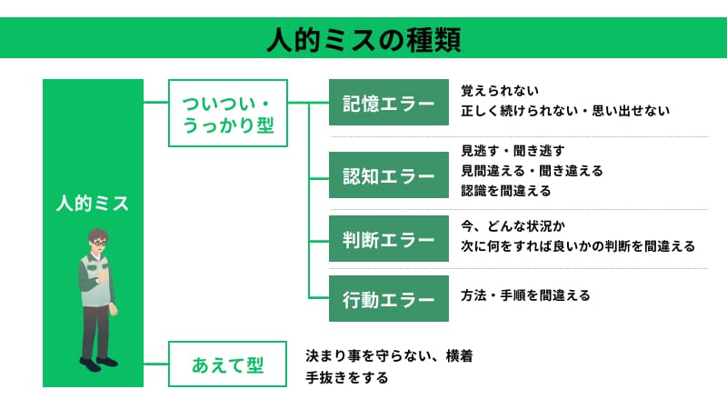 ヒューマンエラー　人的ミスの種類について図解で説明した画像