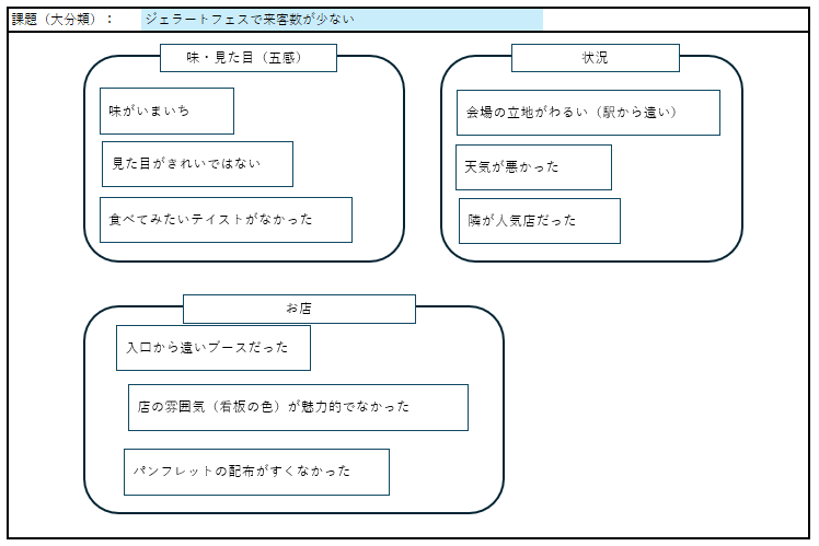 あるジェラートショップにおける親和図法の活用イメージ図