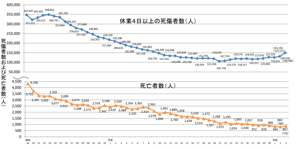 労働災害による死亡者数、死傷者数の推移