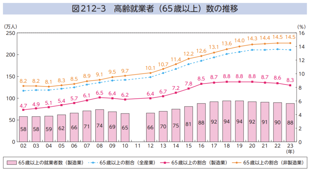 経済産業省の2024年版ものづくり白書による高齢就業者層の推移データ