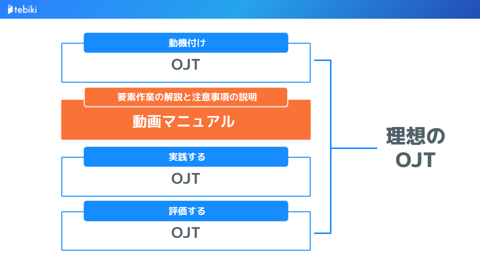 効果的かつ効率的なOJTには「動画マニュアル」の活用が有効なことが分かる図解