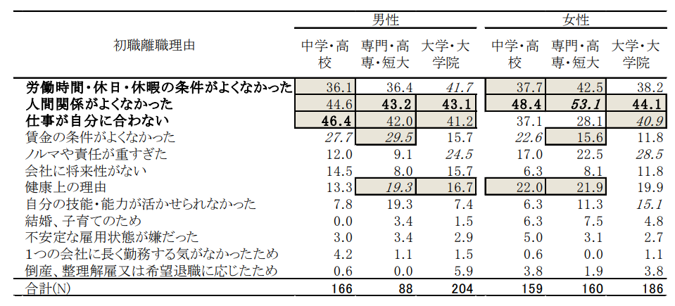 労働政策研究・研修機構が公開している調査データによる1年未満で離職している理由についての調査結果