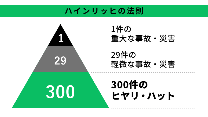 ハインリッヒの法則を分かりやすく解説した図