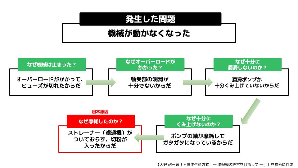 大野耐一氏によるなぜなぜ分析の手順例