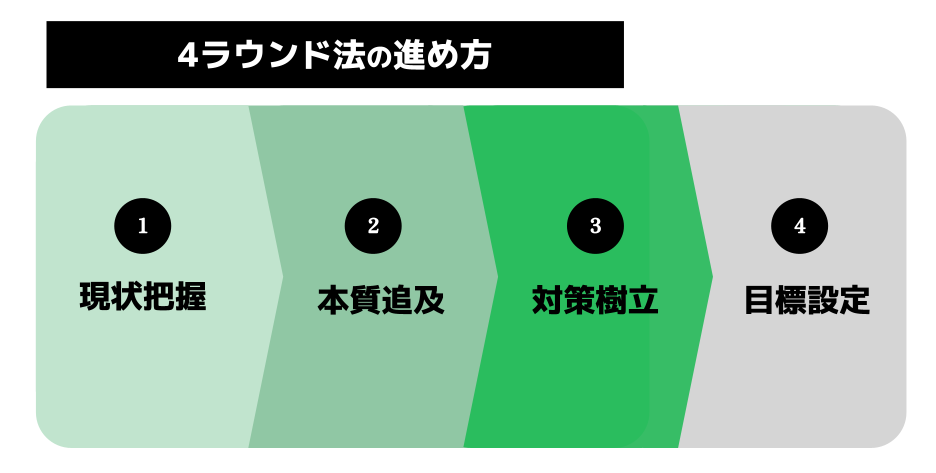 4ラウンド法の進め方