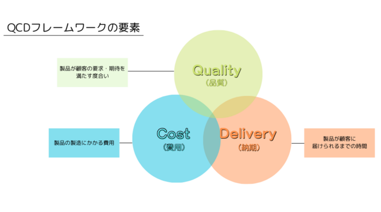 Qcd Framework 製造業で大切なQCDとは?改善方法や優先順位、フレームワークの概要