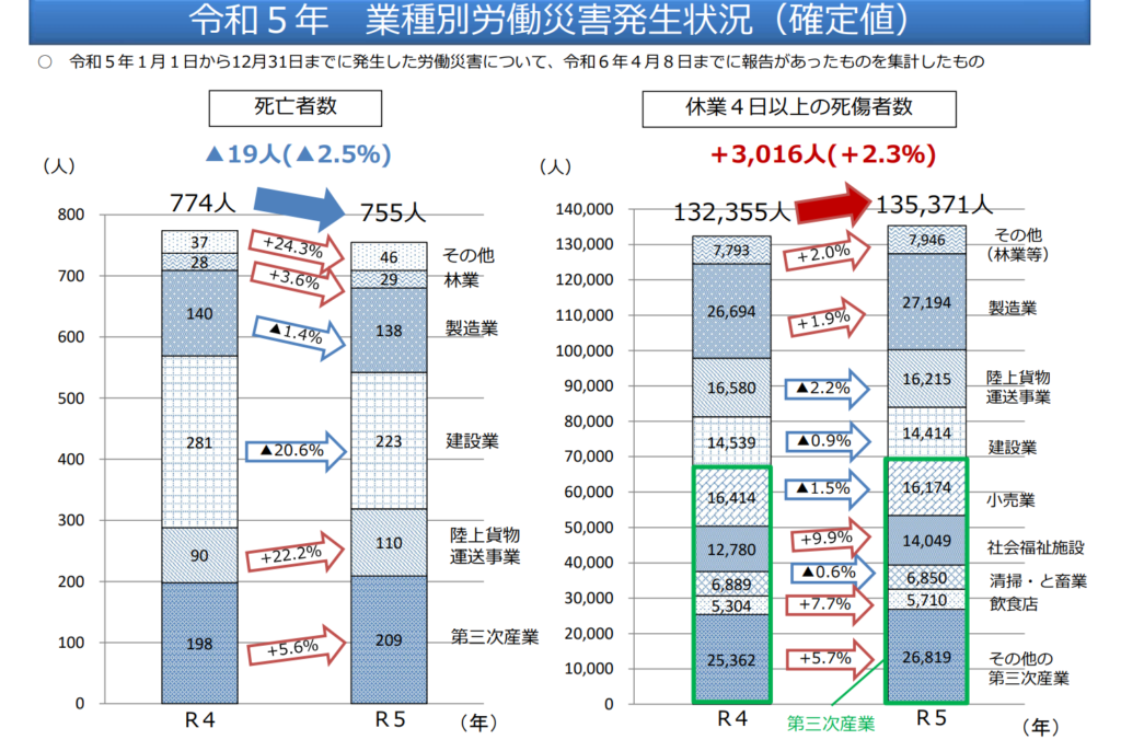 令和5年　業種別労働災害発生状況
令和5年1月1日～12月31日までに発生した労働災害についての積み上げグラフ