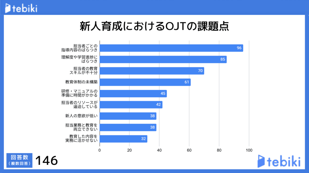 現場改善ラボの会員を対象にした「新人教育で抱えている具体的な課題」のアンケート結果