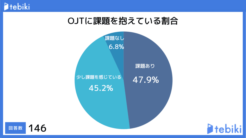tebiki実施のアンケート調査にて、OJTを実施している企業の約9割はOJT教育に対し、課題を抱えていると回答した