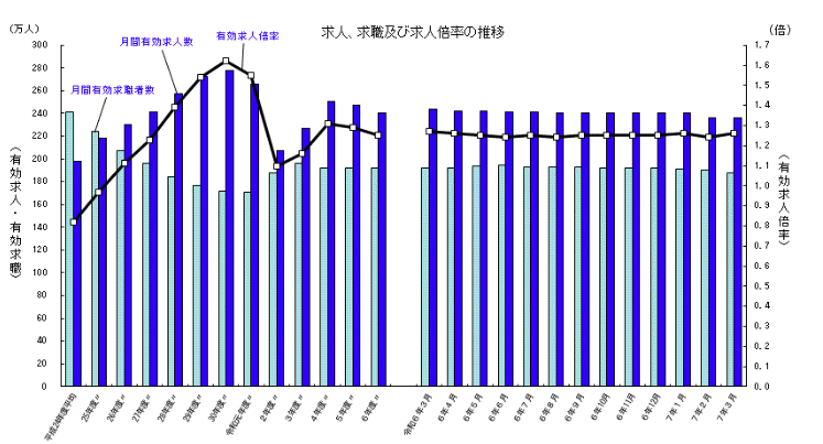 厚生労働省「一般職業紹介状況(令和7年3月分及び令和6年度分)」有効求人倍率1.26倍、新規求人倍率2.32倍