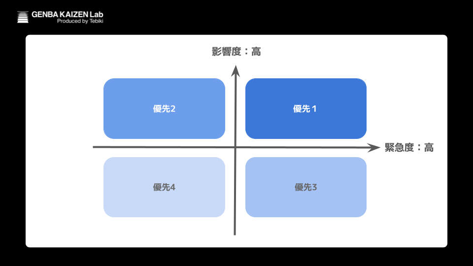 「生産性向上」という目的の場合の「影響度」「緊急度」を掛け合わせた4象限に課題を分類図