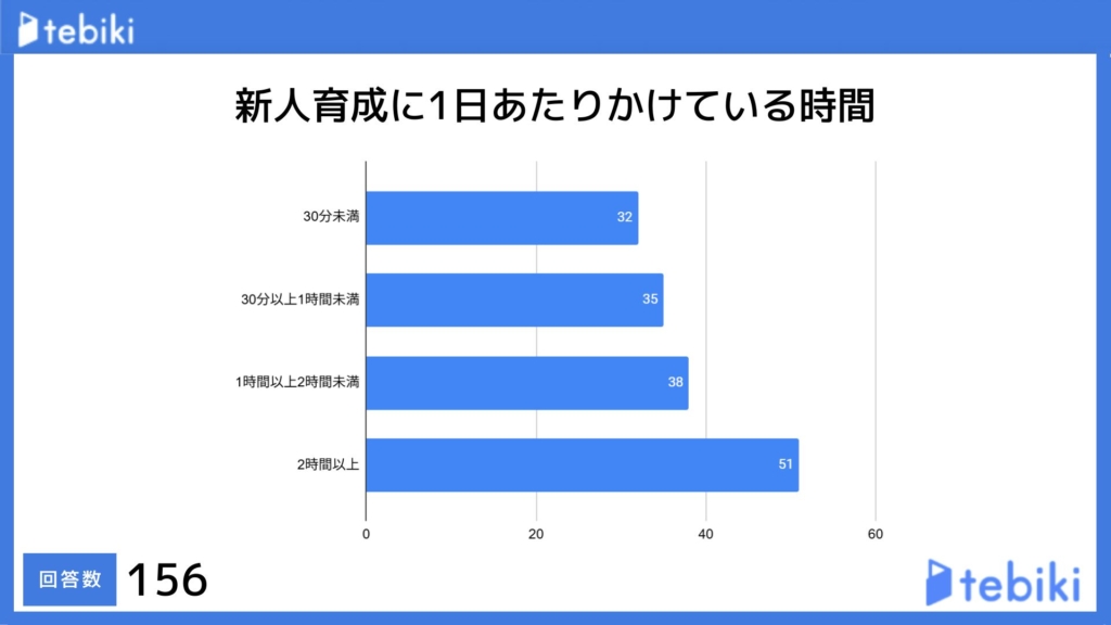 現場改善ラボ実施のアンケート結果「約3割の回答者が1日2時間以上を新人教育に時間を掛けている」