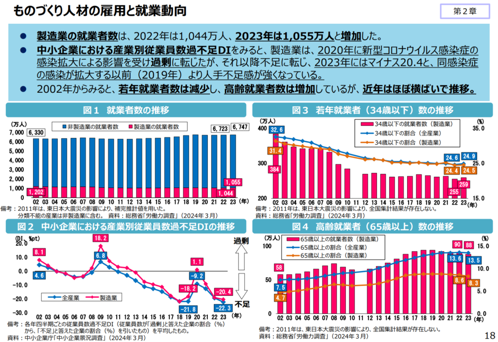 ものづくり人材の雇用と就業動向