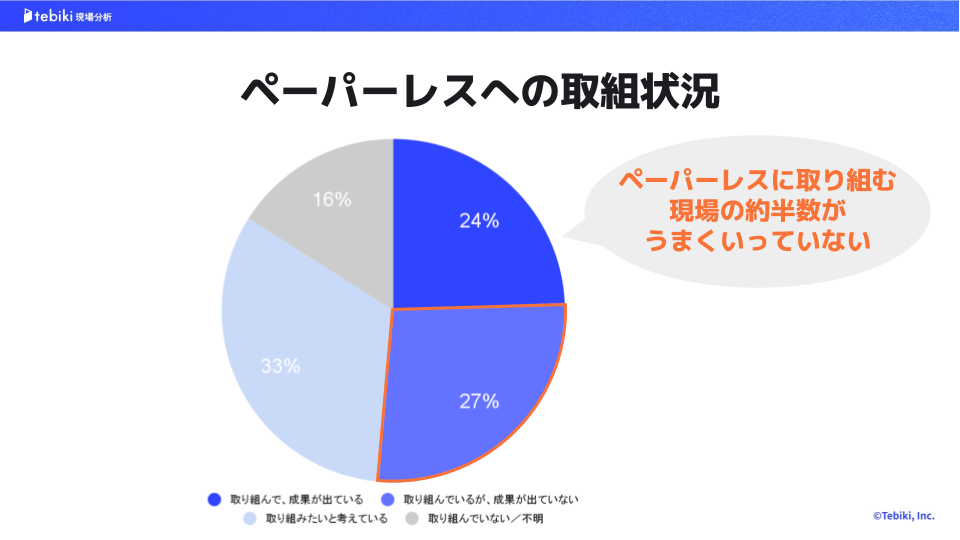 ペーパーレスへの取り組み状況に関するアンケート