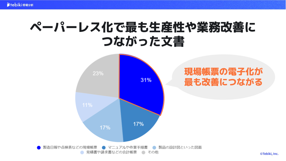 ペーパーレス化で最も生産性や業務改善につながった文書についてのアンケート『円グラフ』