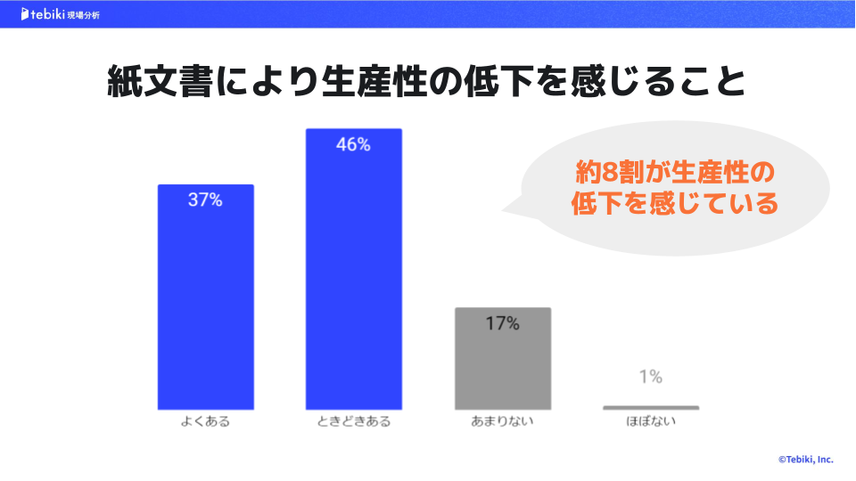 紙文書により生産性の低下を感じることについてのアンケート