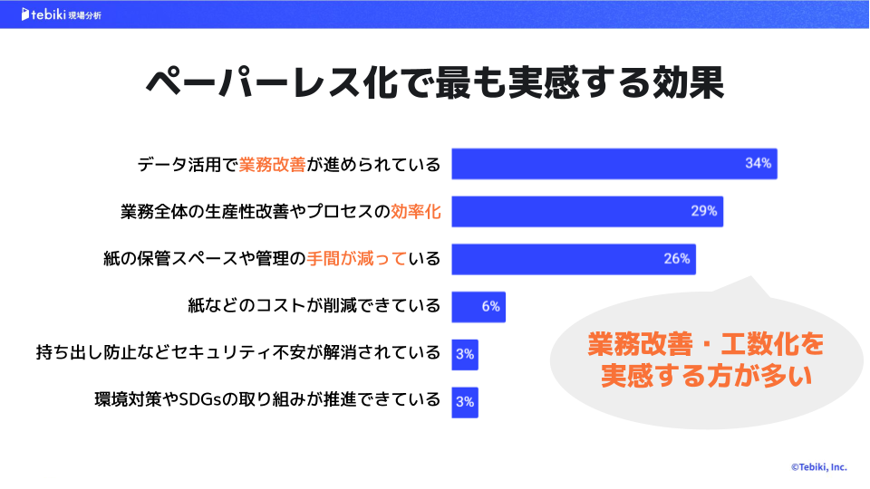 ペーパーレス化で最も実感する効果についてのアンケート『棒グラフ』