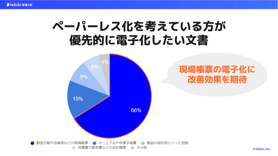 ペーパーレス化を考えている方が優先的に電子化したい文書についてのアンケート『円グラフ』