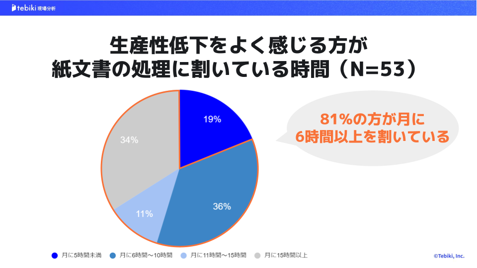 生産性低下をよく感じる方が紙文書の処理に割いている時間に関するアンケート『円グラフ』