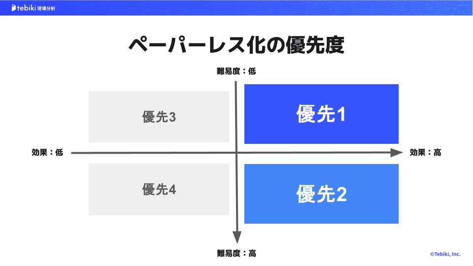 「ペーパーレス化の難易度」と「業務改善の効果が高いもの」を4象限に分けた図